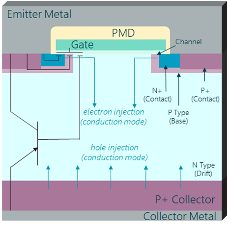 绝缘栅双极晶体管的开关速度比电力场效应管的,绝缘栅双极晶体管内部为几层结构