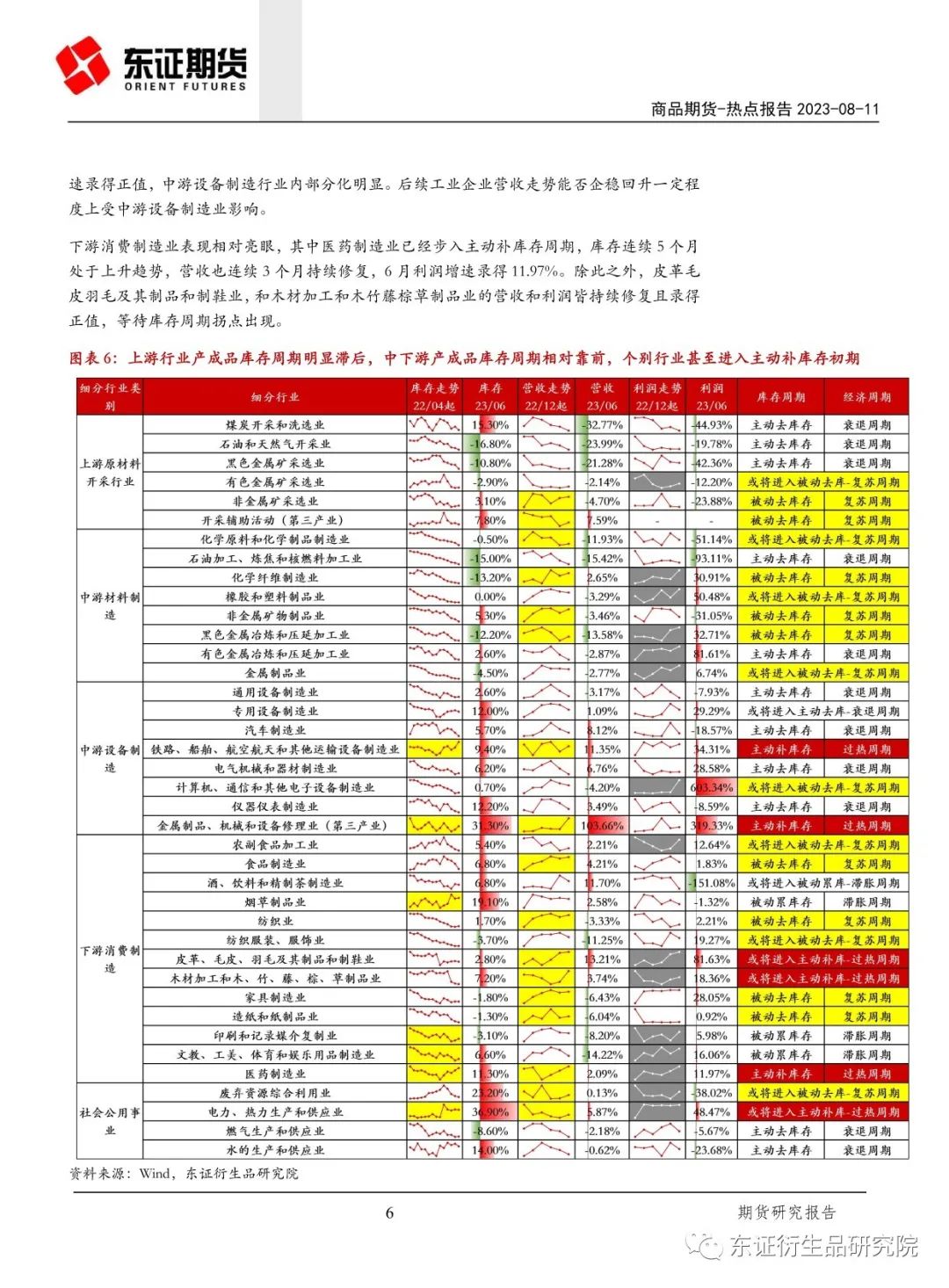 【热点报告——商品策略】库存周期定位下的行业中观比较,第6张