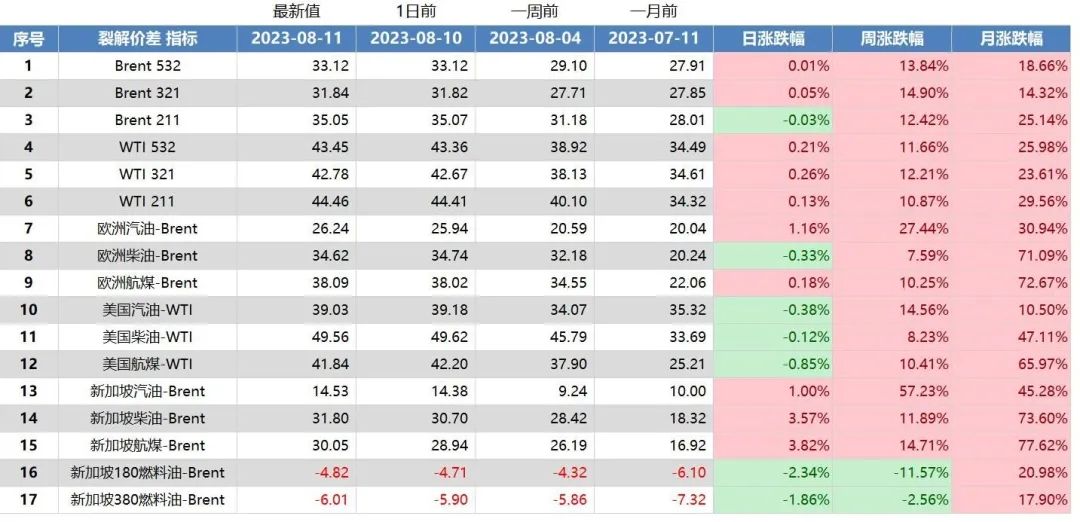 机构月报预计供应缺口推动石油库存续降，中国7月人民币贷款增量不佳,第9张