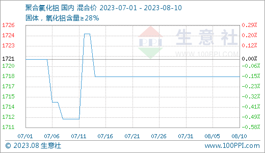 生意社：8月上旬聚合氯化铝市场行情平稳为主,第1张