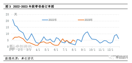 胶带母卷：订单跟进放缓　价格暂僵持整理,第3张