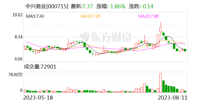 中兴商业最新股东户数下降20.00%