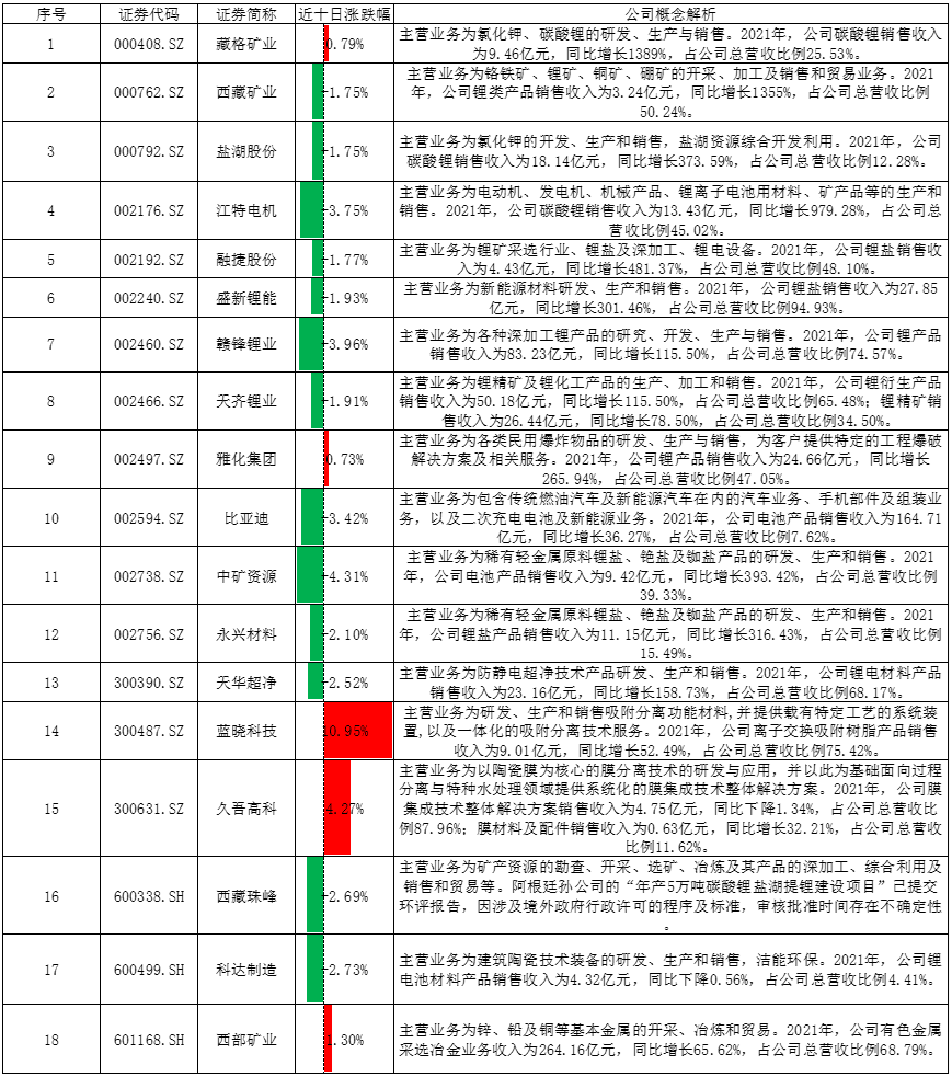 碳酸锂期价下跌，关注锂盐板块投资机会