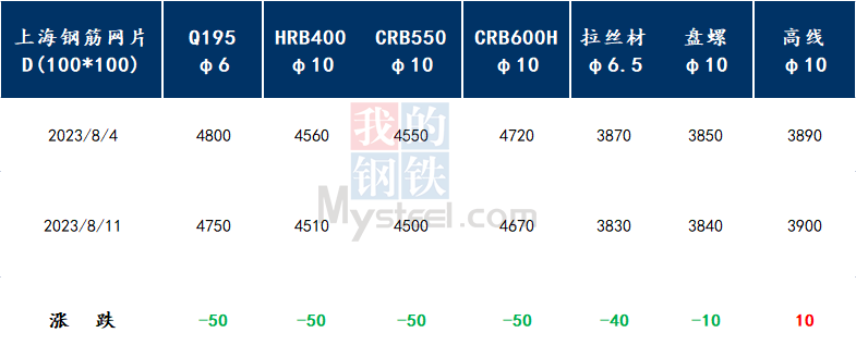 Mysteel周报：上海钢筋网片价格整体下行 预计下周进入稳中转向弱强阶段,第1张