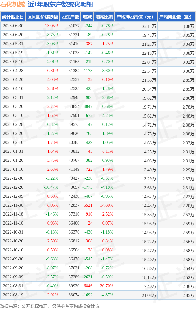 石化机械(000852)6月30日股东户数3.11万户，较上期减少0.78%