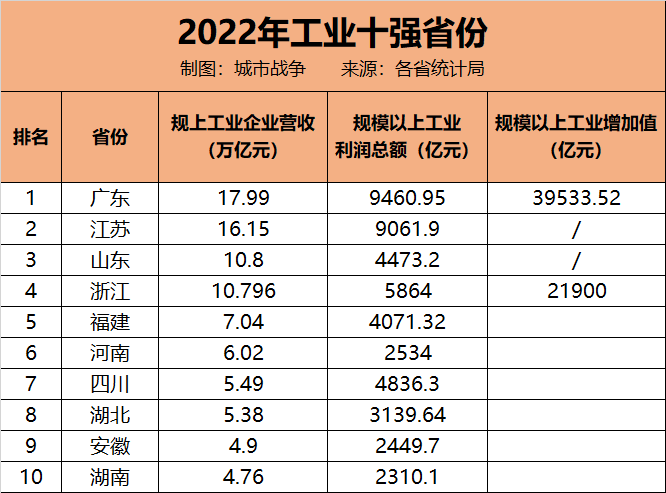 广东、江苏、山东、浙江等四个工业大省制造业实力盘点