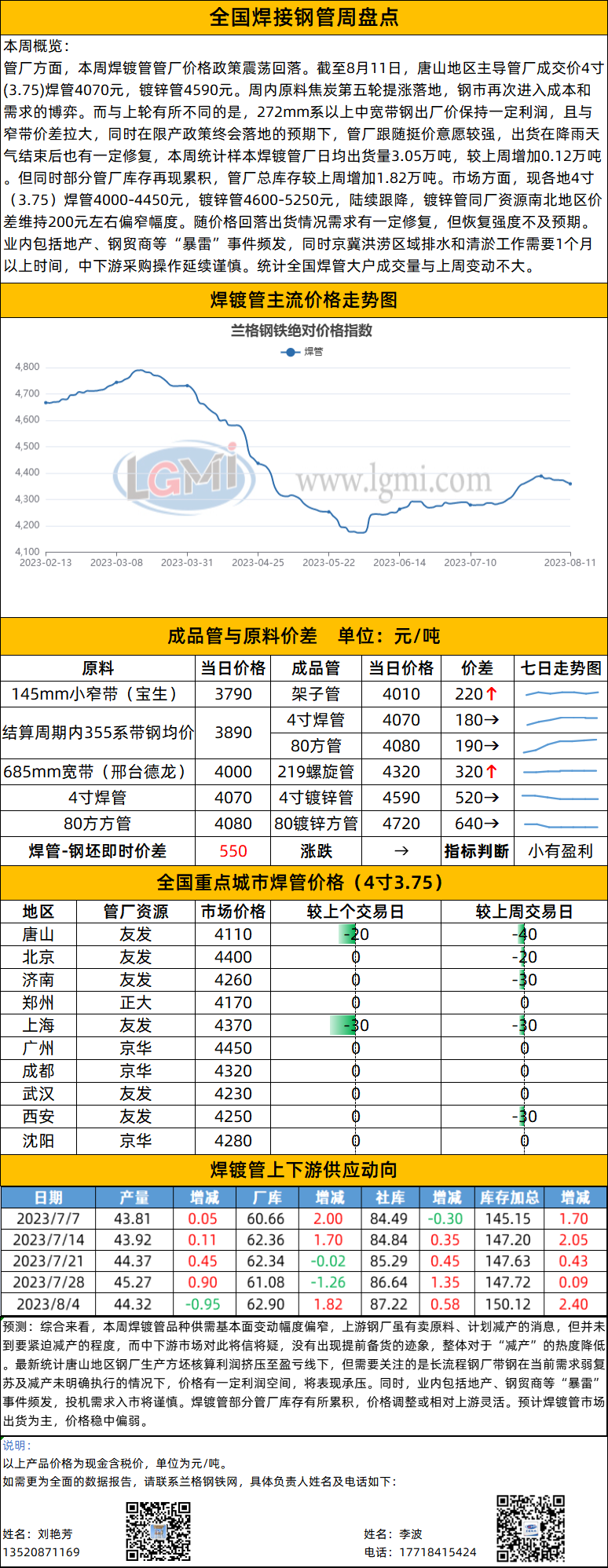 供需弱复苏 焊镀管价格稳中偏弱,第1张