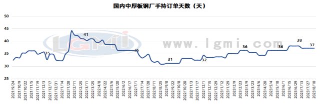 兰格钢铁中厚板供需分析（八月第二周）,第10张