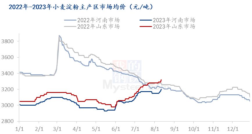 Mysteel解读：多重利好 小麦淀粉价格再次上行,第1张