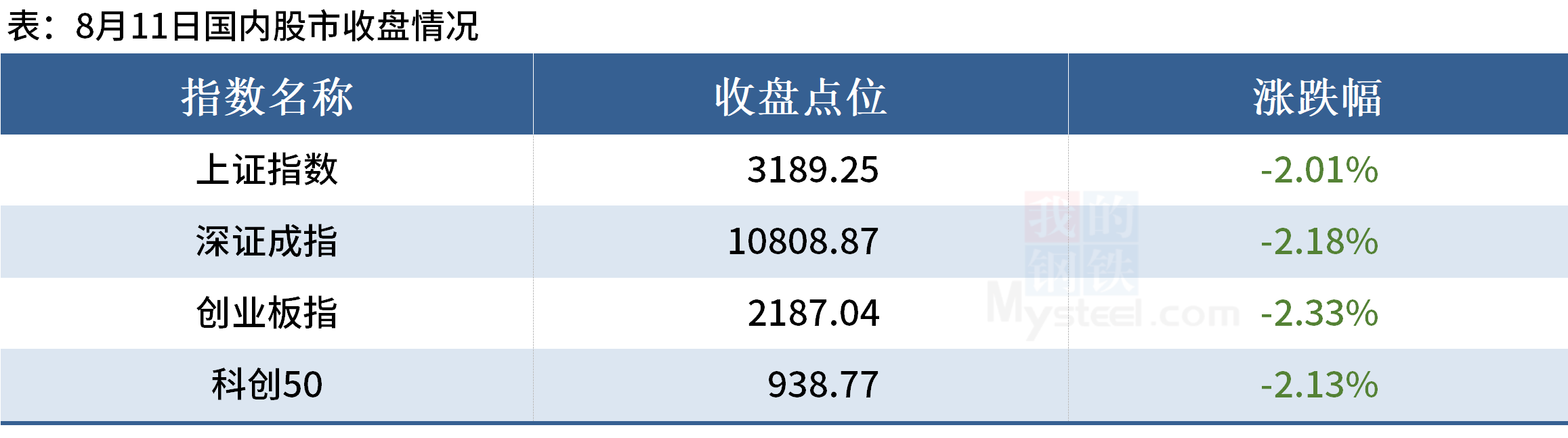 Mysteel晚餐：沙钢螺纹下调100，8月上旬全国粗钢日产回升,第6张