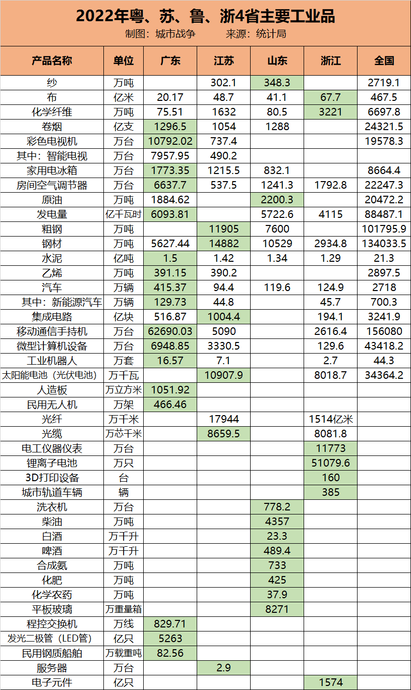 广东、江苏、山东、浙江等四个工业大省制造业实力盘点