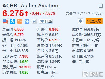 Archer涨7.6% 与波音Wisk达成和解并获新融资