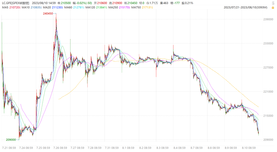 碳酸锂期价下跌，关注锂盐板块投资机会