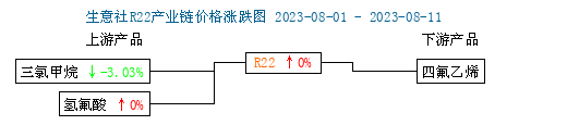 生意社：制冷剂价格持稳前行（8.7-8.11）,第3张