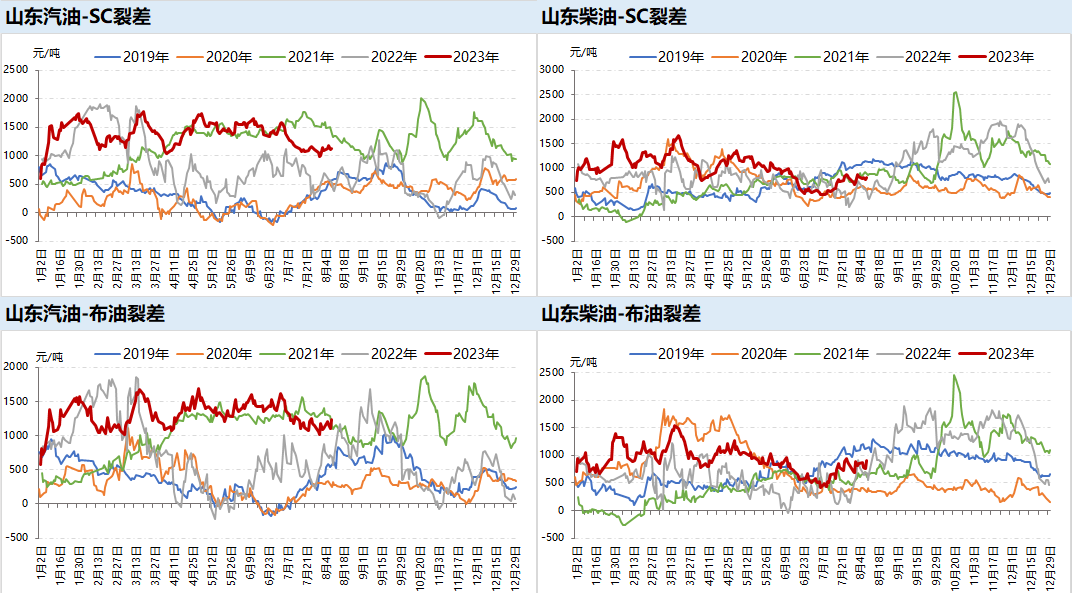 机构月报预计供应缺口推动石油库存续降，中国7月人民币贷款增量不佳,第10张