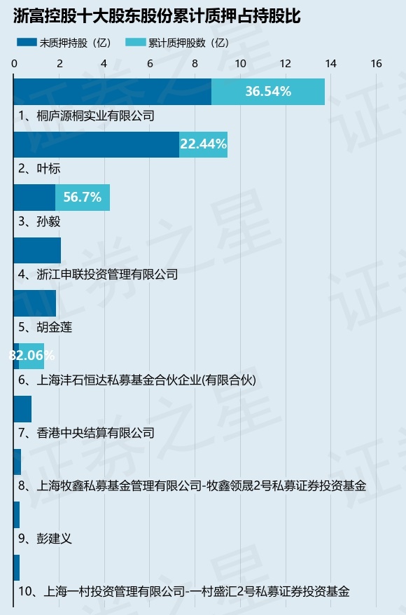 浙富控股（002266）股东叶标质押2.12亿股，占总股本4.04%