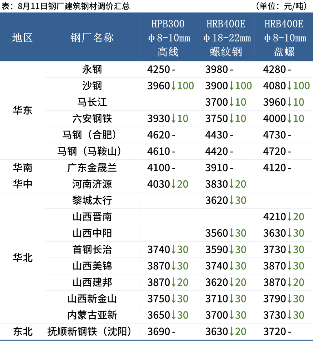 下调100！沙钢出价！,第1张