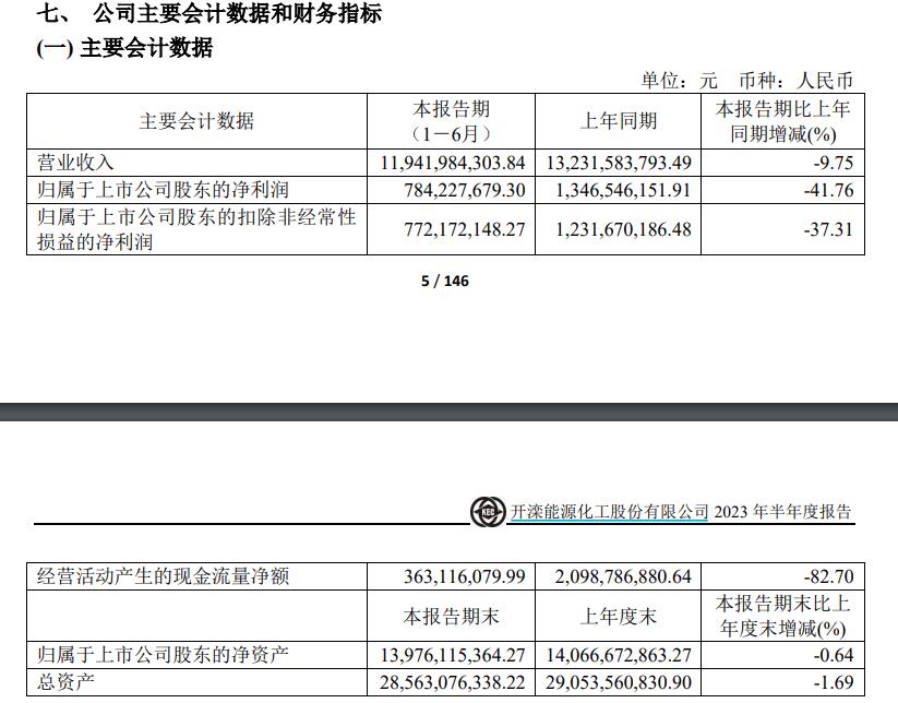 开滦股份2020一季度业绩，开滦股份中报