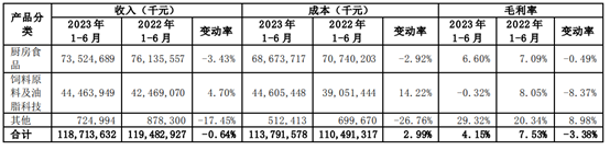 今年上半年,金龙鱼分产品毛利情况