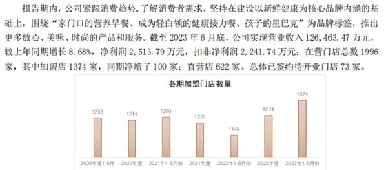 来源:一鸣食品2023年半年报