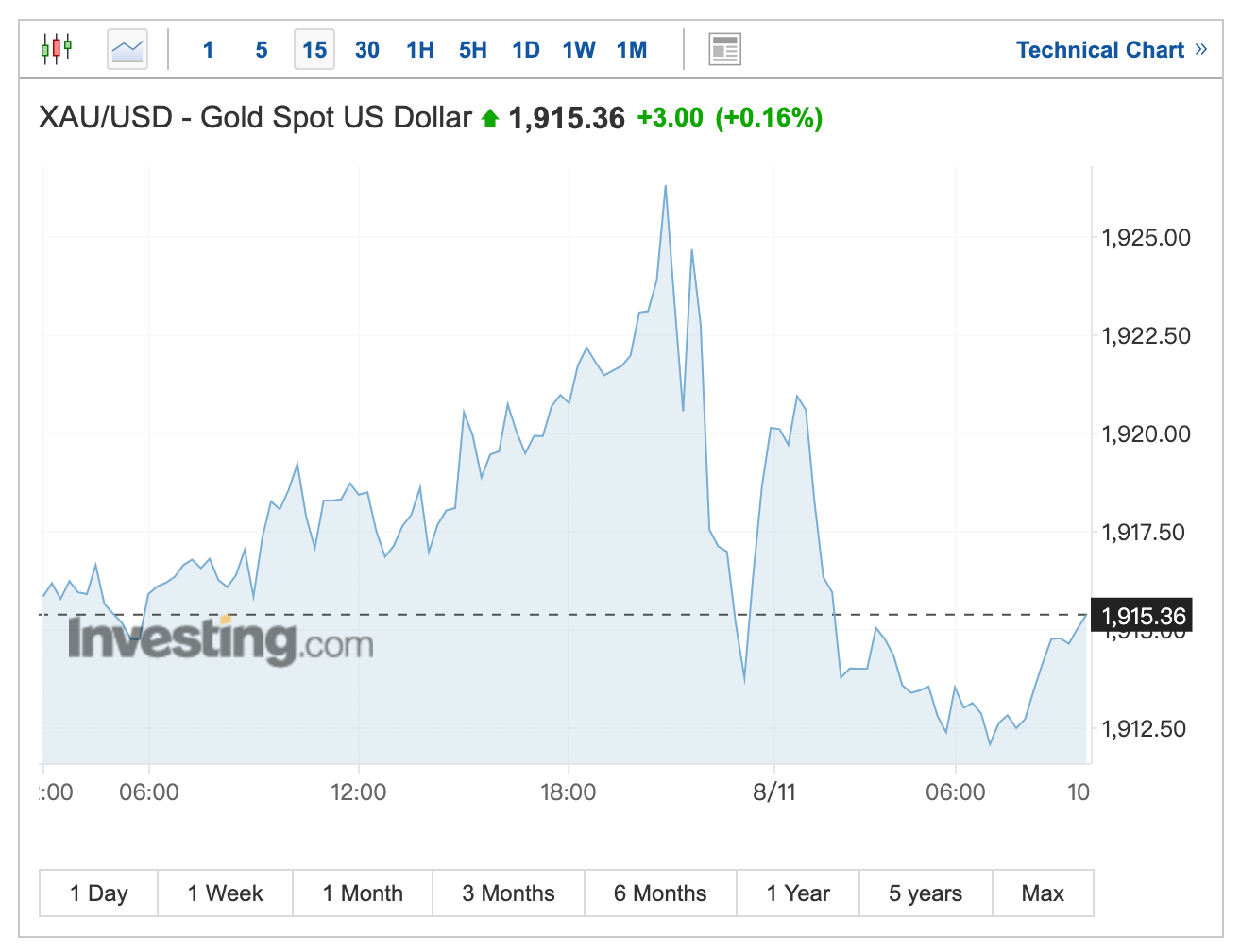 金价将创历史新高？分析师齐唱多：明年有望高至2500美元