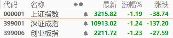 A股午评：三大指数均跌超1% 券商、燃气板块领跌