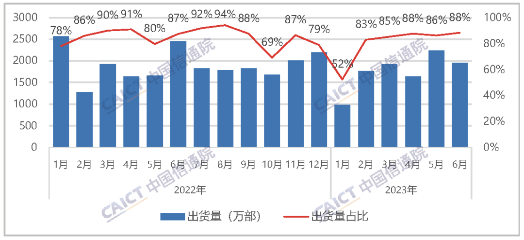 ：月我国手机出货量万部手机占比%