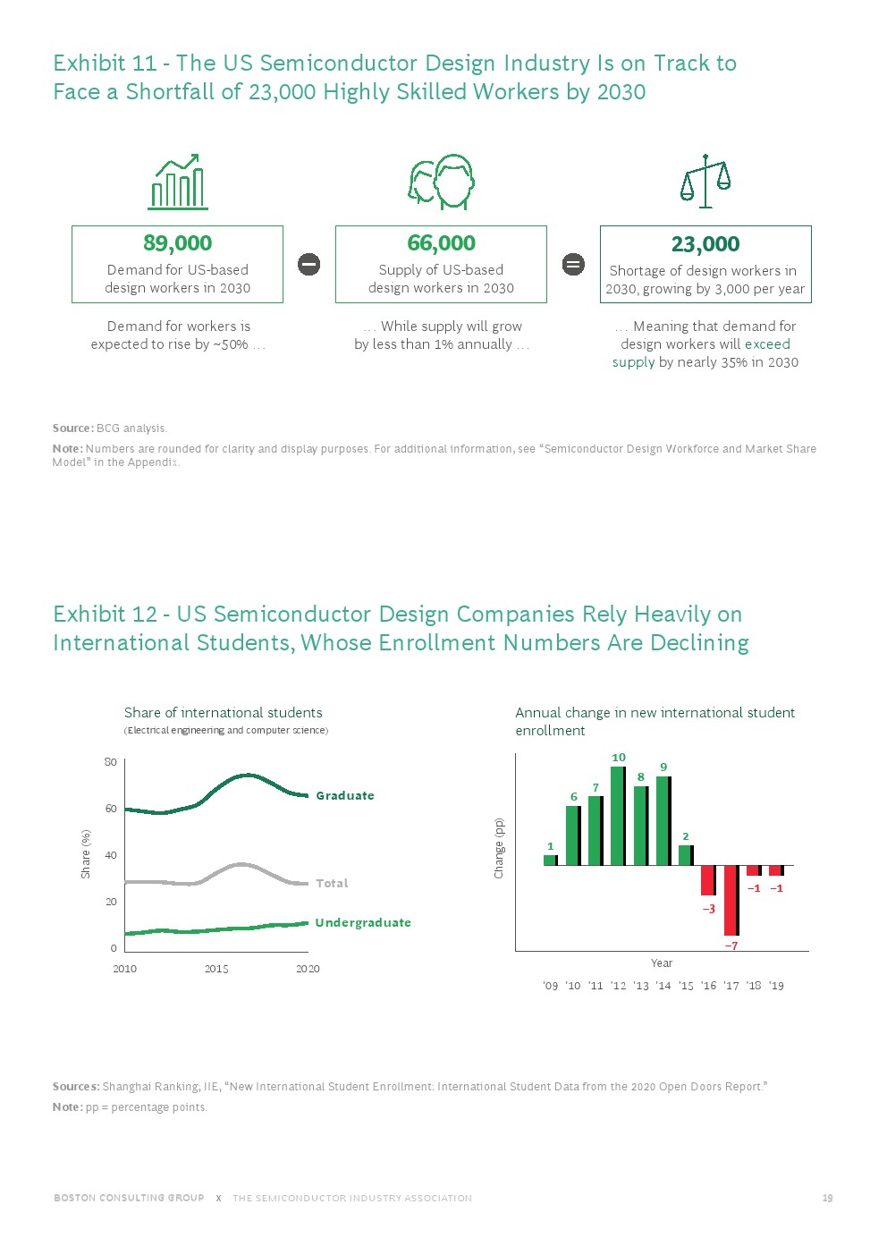 波士顿半导体技术，波士顿咨询最新报告