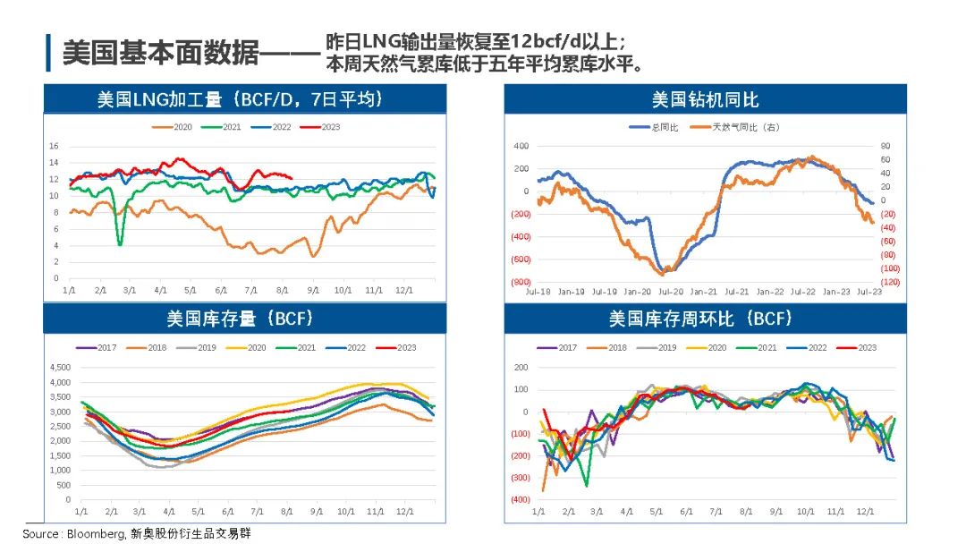 【国际天然气行情】利多支撑不足，全球气价高位回落,第16张