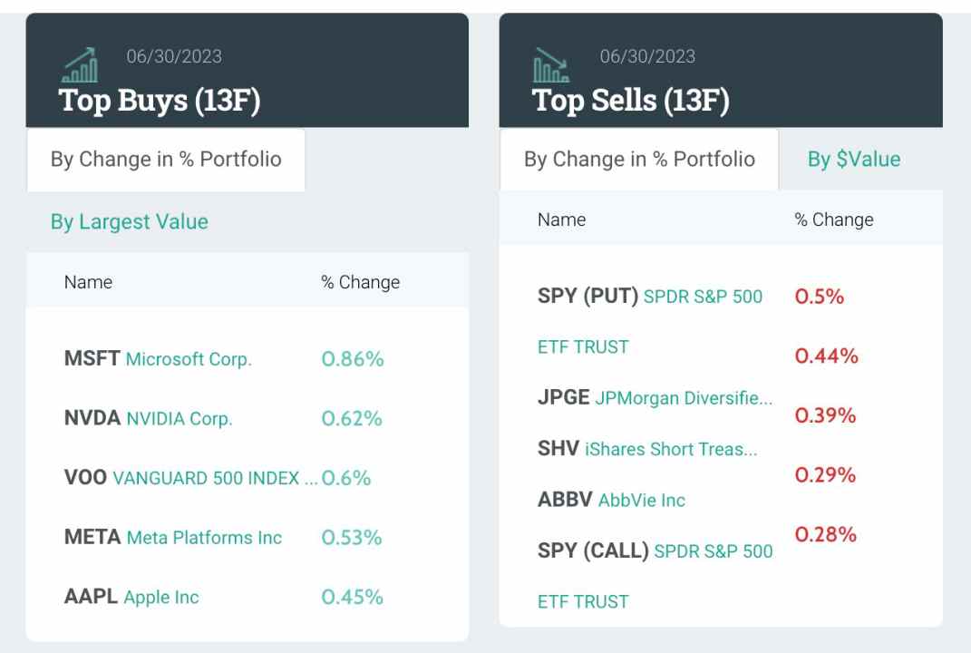 摩根大通Q2持仓：继续增持科技股，减持SPDR标普500看跌指数ETF