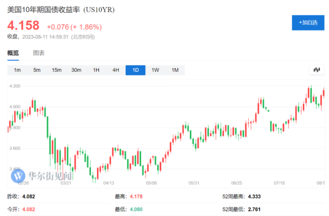 身经百战的老债王眼中的美债市场：十年期美债合理收益率应为4.5%