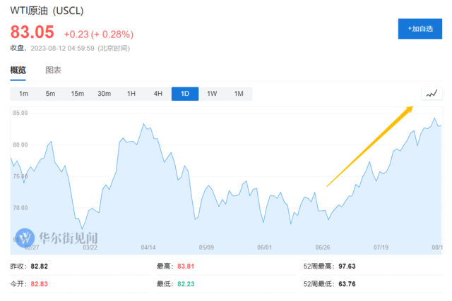 需求创纪录、OPEC+供给跌至两年低点，油价连涨七周！