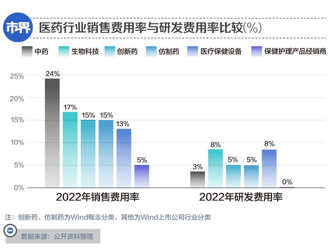 药企巨震，一年3200亿花哪儿了？