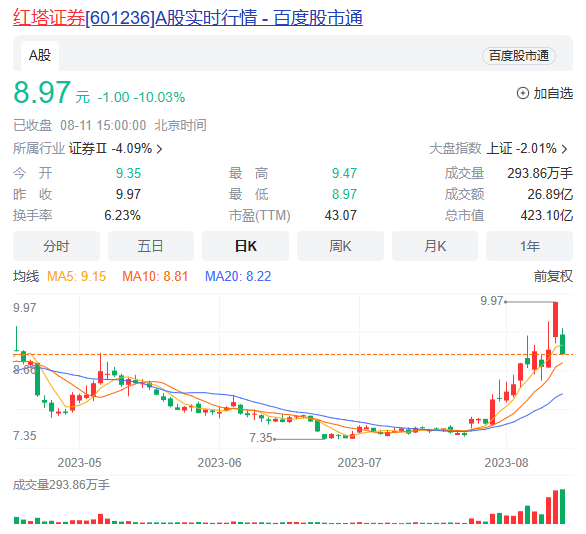 3家券商股东减持！这家头部券商股东刚套现35亿，又抛出新计划