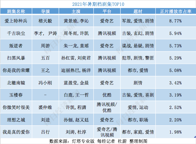 90部+、创10年新高！最拥挤剧集暑期档：“顶流”失灵，谁在满赚？