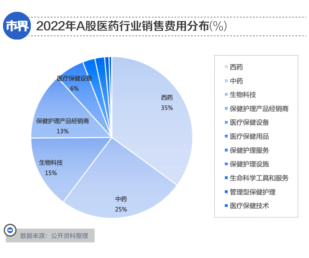 药企巨震，一年3200亿花哪儿了？