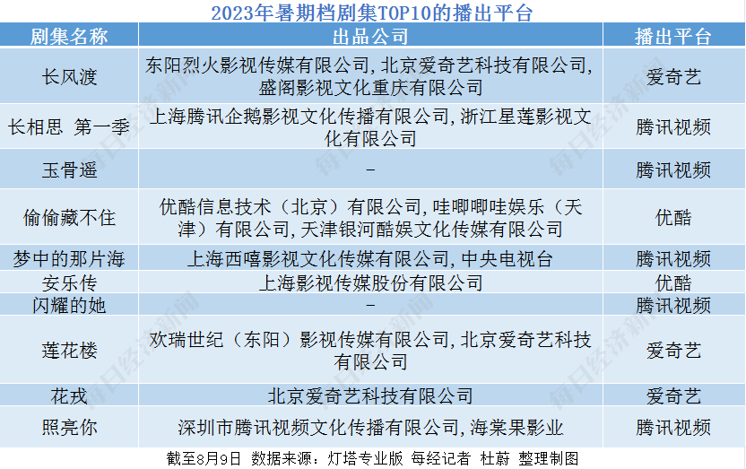 90部+、创10年新高！最拥挤剧集暑期档：“顶流”失灵，谁在满赚？