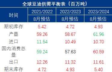 Mysteel解读：8月USDA报告豆油部分解读,第1张