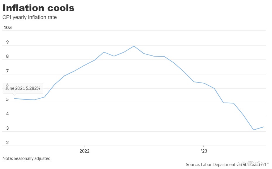 美国通胀或于四季度开始加速 分析师：别急！可能是好事