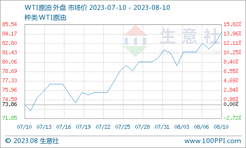 生意社：基本面阶段性利好 PTA价格小幅回暖,第3张