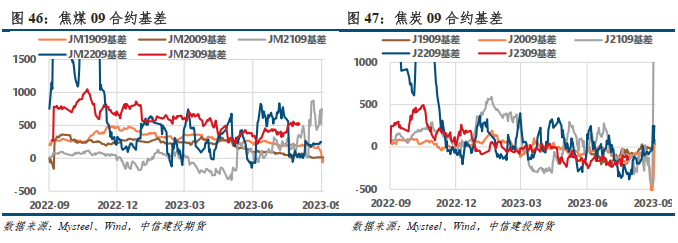 【建投黑色】焦钢毛利差升至10%，利润分配矛盾加剧,第17张