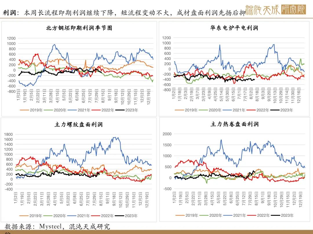 【矿钢周报】铁矿强现实弱预期，成材库存继续上升,第30张