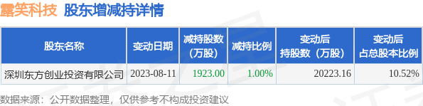 8月13日露笑科技发布公告，其股东减持1923万股