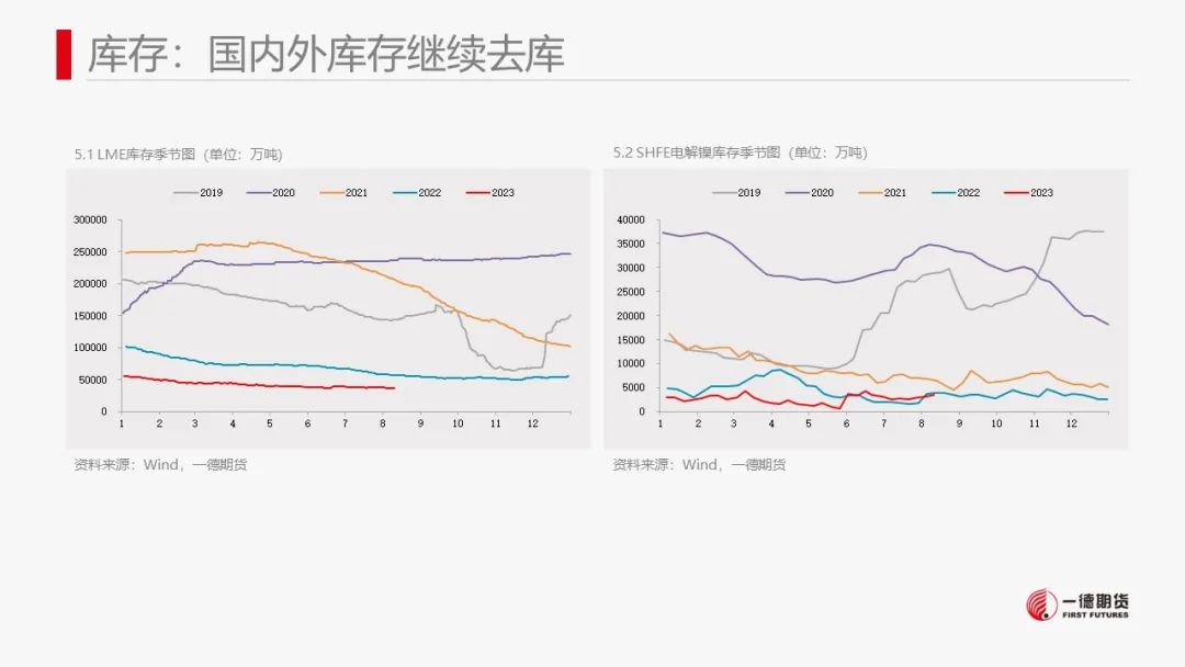 镍：市场缺乏有效指引，价格维持震荡走势,第45张