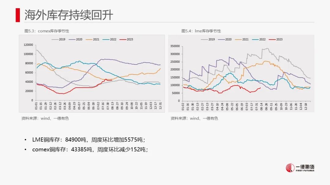 铜：宏观情绪降温，铜价或承压,第21张