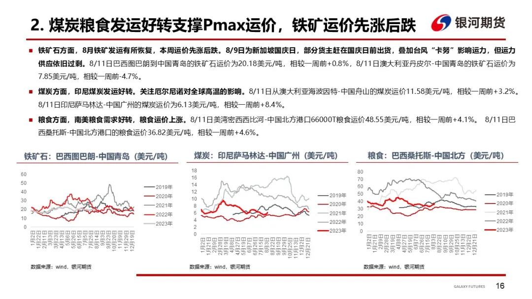 【航运周报】818日集运指数（欧线）期货上市，干散Pmax运价走强,第17张