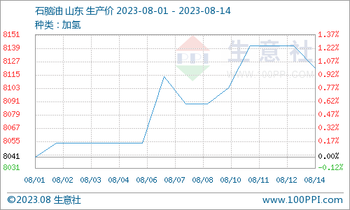 生意社：终端无明显利好 地炼石脑油行情震荡,第1张