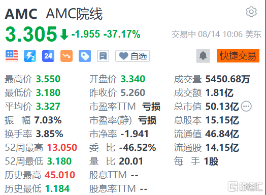AMC院线大跌超37% 修改后的股东和解协议获批