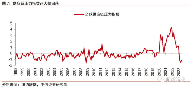 未来美国通胀下行还会有阻碍吗？