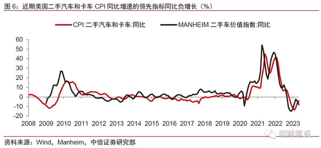 未来美国通胀下行还会有阻碍吗？